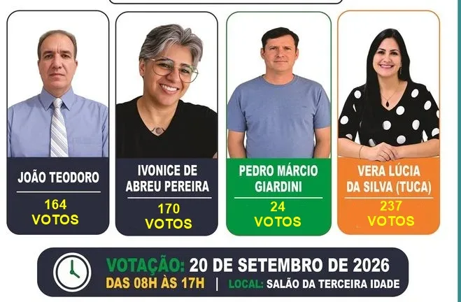 BORRAZÓPOLIS – Eleição do Conselho Tutelar ocorre com tranquilidade e Tuca é a mais votada